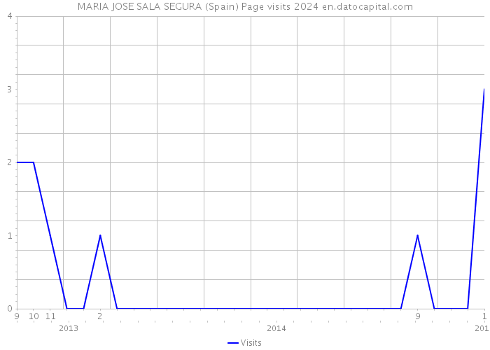 MARIA JOSE SALA SEGURA (Spain) Page visits 2024 