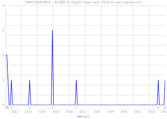 IMMO BARNEDA - ROSES SL (Spain) Page visits 2024 