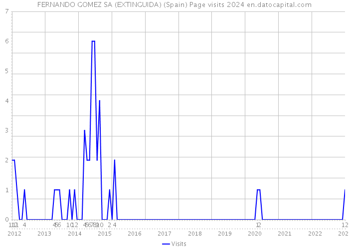 FERNANDO GOMEZ SA (EXTINGUIDA) (Spain) Page visits 2024 