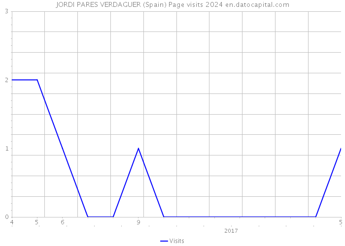 JORDI PARES VERDAGUER (Spain) Page visits 2024 