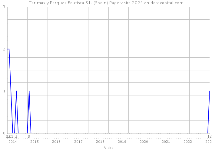 Tarimas y Parques Bautista S.L. (Spain) Page visits 2024 