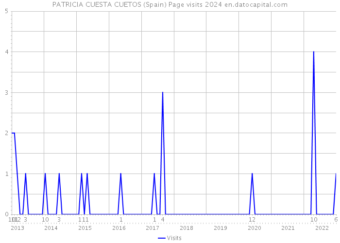 PATRICIA CUESTA CUETOS (Spain) Page visits 2024 