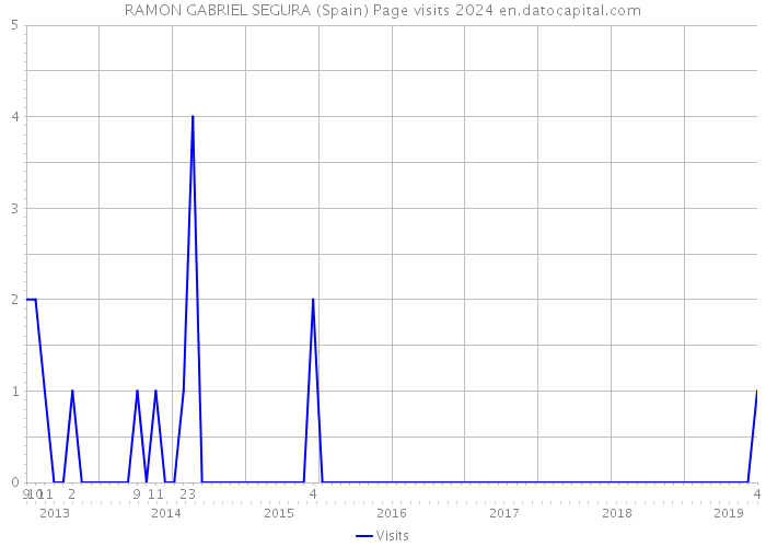 RAMON GABRIEL SEGURA (Spain) Page visits 2024 