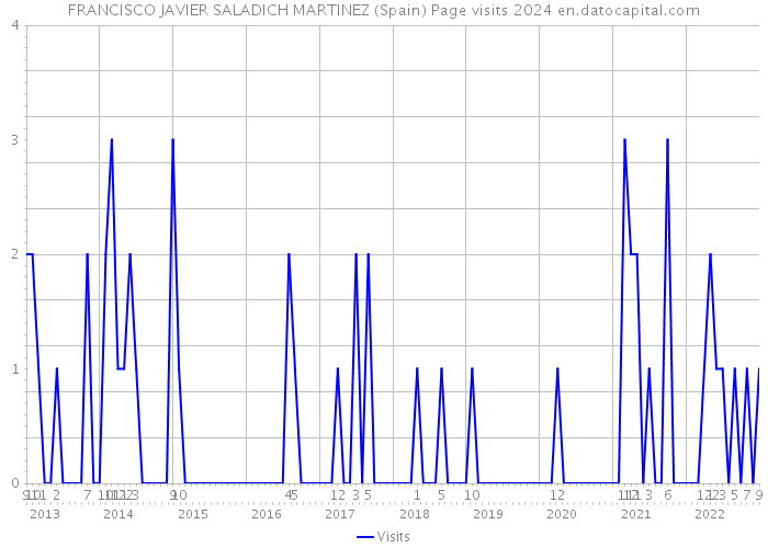 FRANCISCO JAVIER SALADICH MARTINEZ (Spain) Page visits 2024 