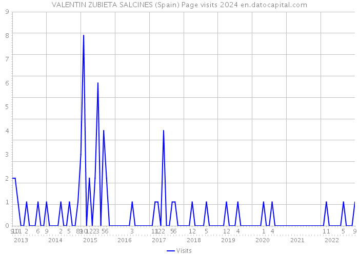 VALENTIN ZUBIETA SALCINES (Spain) Page visits 2024 