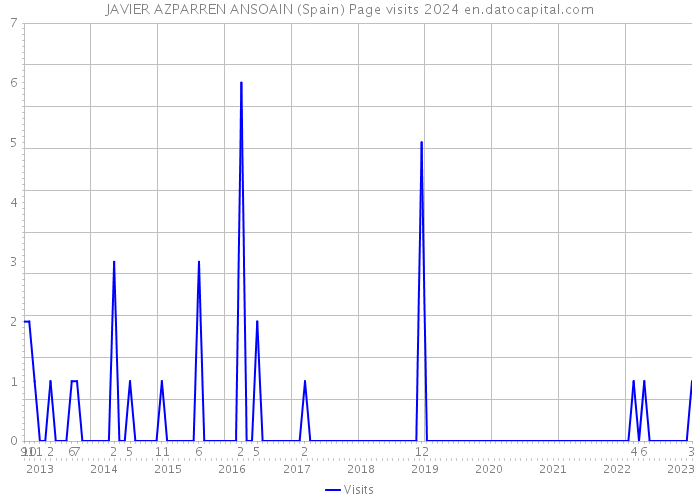 JAVIER AZPARREN ANSOAIN (Spain) Page visits 2024 