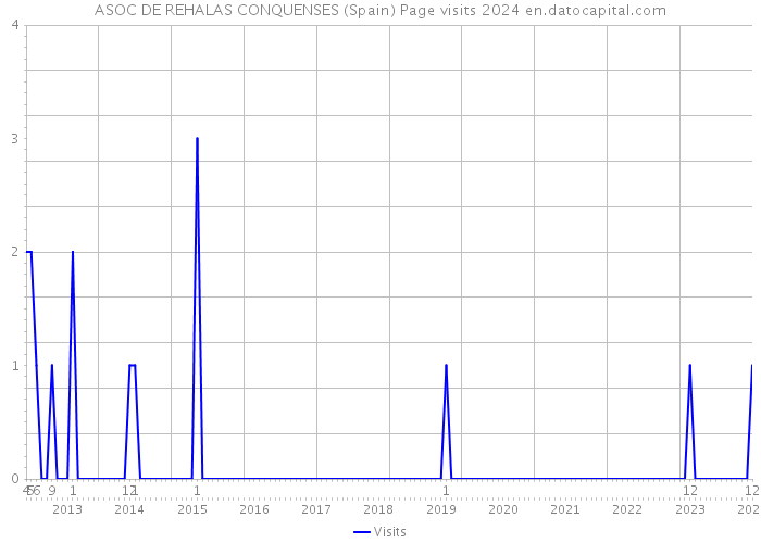 ASOC DE REHALAS CONQUENSES (Spain) Page visits 2024 