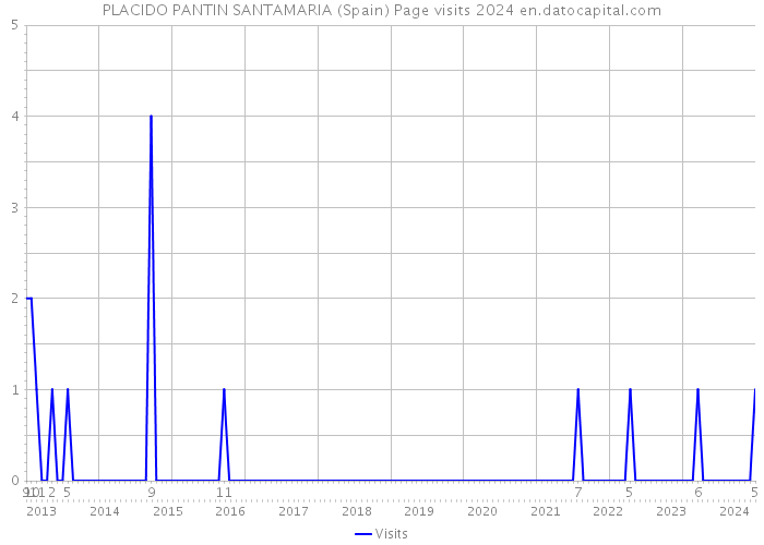 PLACIDO PANTIN SANTAMARIA (Spain) Page visits 2024 
