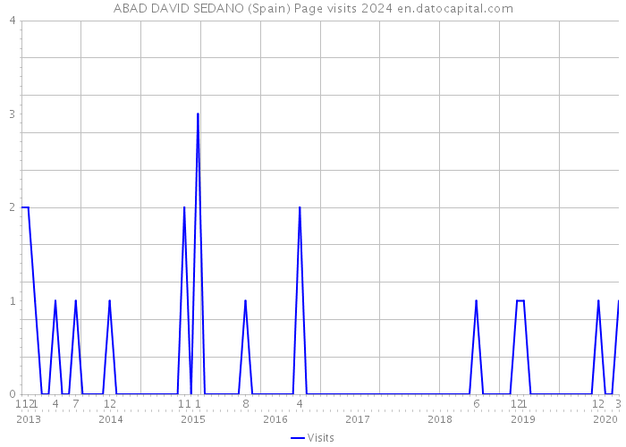 ABAD DAVID SEDANO (Spain) Page visits 2024 