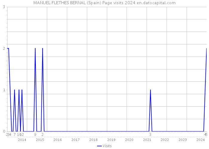 MANUEL FLETHES BERNAL (Spain) Page visits 2024 