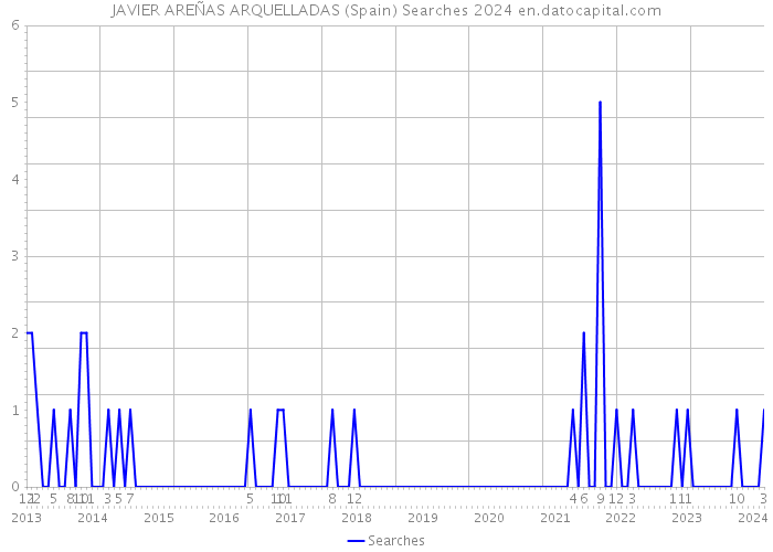 JAVIER AREÑAS ARQUELLADAS (Spain) Searches 2024 