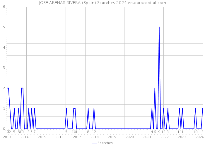 JOSE ARENAS RIVERA (Spain) Searches 2024 