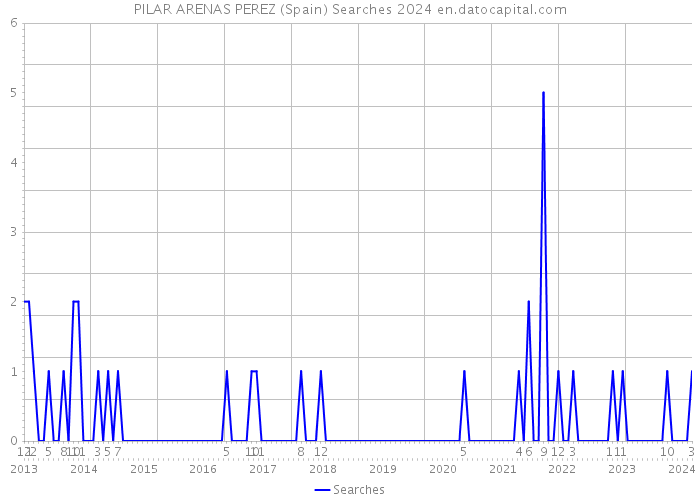 PILAR ARENAS PEREZ (Spain) Searches 2024 