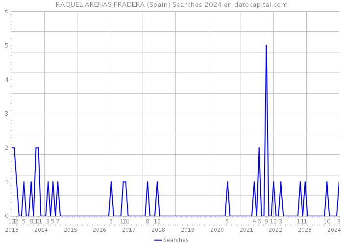 RAQUEL ARENAS FRADERA (Spain) Searches 2024 