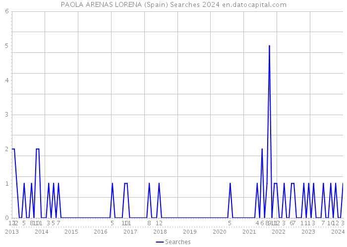 PAOLA ARENAS LORENA (Spain) Searches 2024 