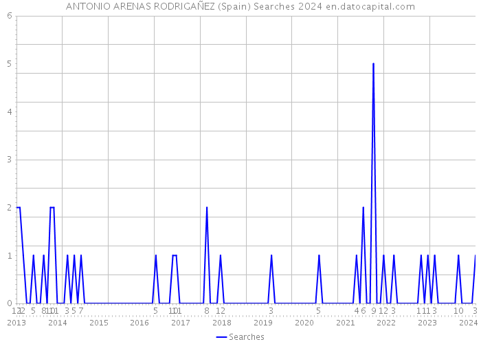 ANTONIO ARENAS RODRIGAÑEZ (Spain) Searches 2024 