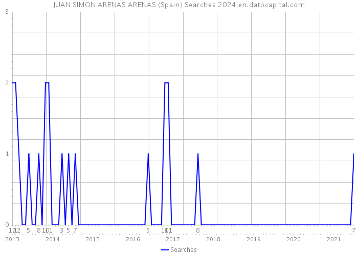 JUAN SIMON ARENAS ARENAS (Spain) Searches 2024 
