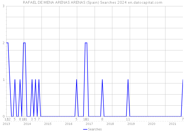 RAFAEL DE MENA ARENAS ARENAS (Spain) Searches 2024 