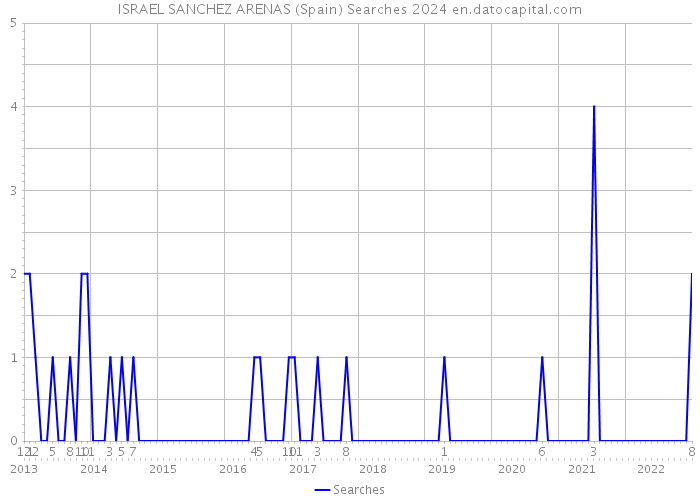 ISRAEL SANCHEZ ARENAS (Spain) Searches 2024 
