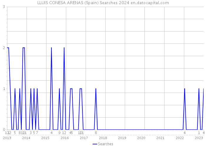 LLUIS CONESA ARENAS (Spain) Searches 2024 