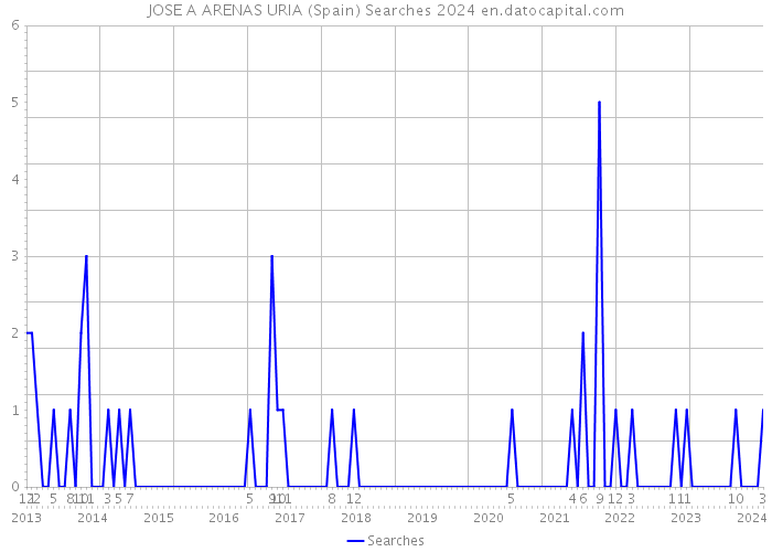 JOSE A ARENAS URIA (Spain) Searches 2024 
