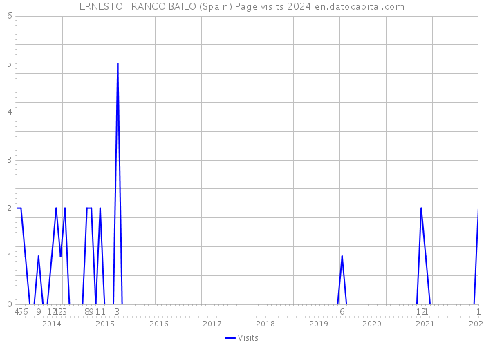 ERNESTO FRANCO BAILO (Spain) Page visits 2024 