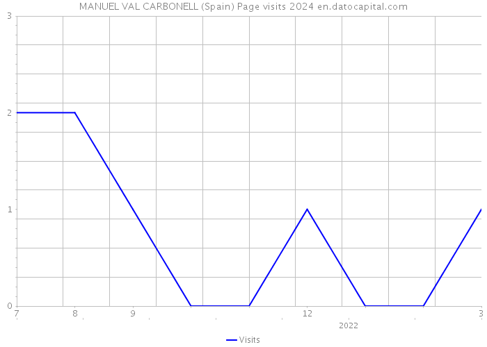 MANUEL VAL CARBONELL (Spain) Page visits 2024 