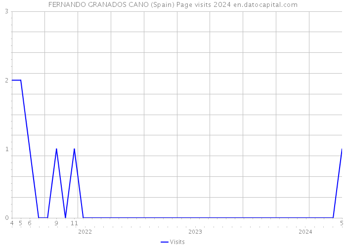 FERNANDO GRANADOS CANO (Spain) Page visits 2024 