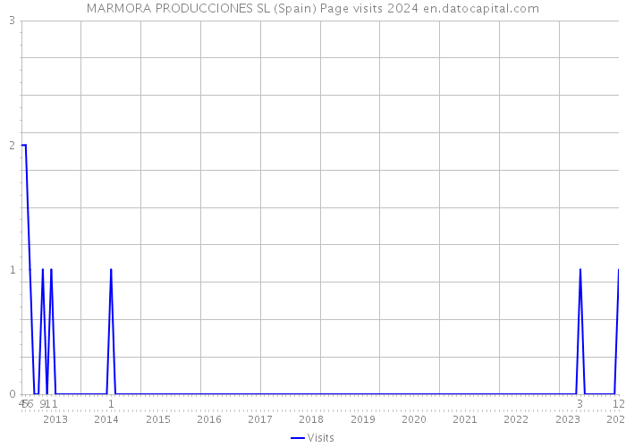 MARMORA PRODUCCIONES SL (Spain) Page visits 2024 