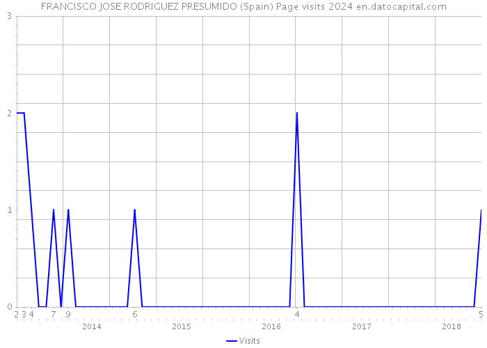 FRANCISCO JOSE RODRIGUEZ PRESUMIDO (Spain) Page visits 2024 