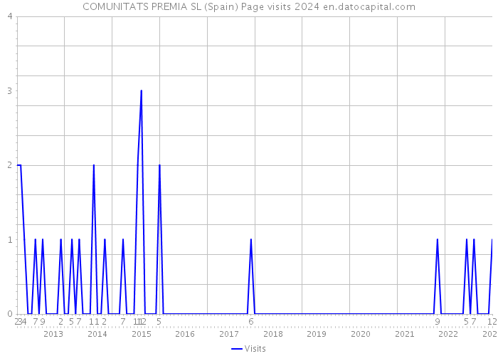 COMUNITATS PREMIA SL (Spain) Page visits 2024 