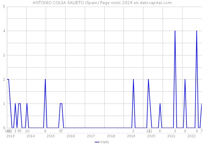 ANTONIO COLSA SALIETO (Spain) Page visits 2024 