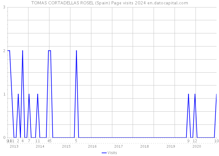TOMAS CORTADELLAS ROSEL (Spain) Page visits 2024 