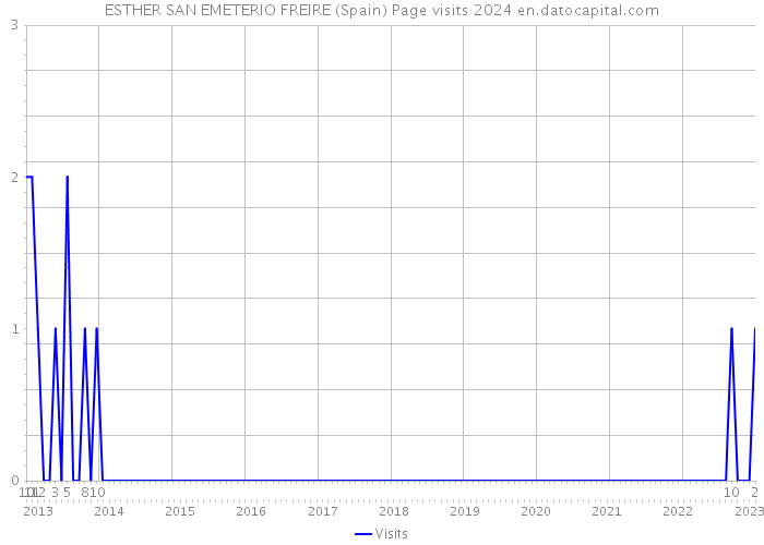 ESTHER SAN EMETERIO FREIRE (Spain) Page visits 2024 