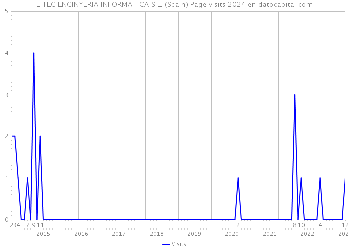 EITEC ENGINYERIA INFORMATICA S.L. (Spain) Page visits 2024 