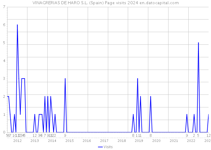 VINAGRERIAS DE HARO S.L. (Spain) Page visits 2024 