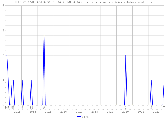 TURISMO VILLANUA SOCIEDAD LIMITADA (Spain) Page visits 2024 