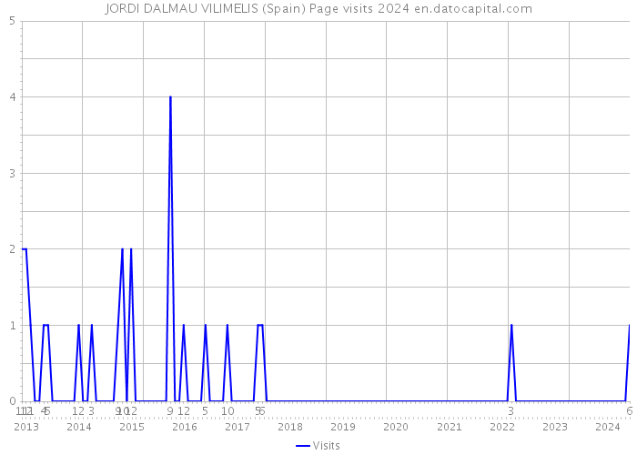 JORDI DALMAU VILIMELIS (Spain) Page visits 2024 