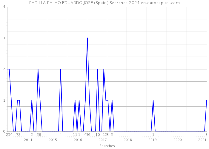 PADILLA PALAO EDUARDO JOSE (Spain) Searches 2024 