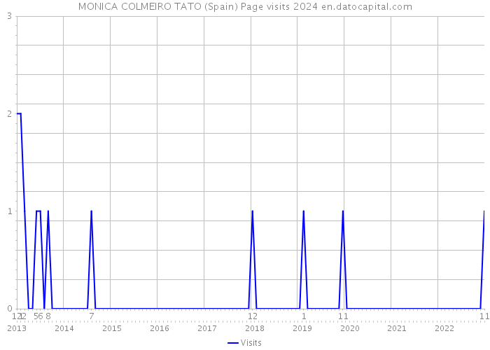 MONICA COLMEIRO TATO (Spain) Page visits 2024 