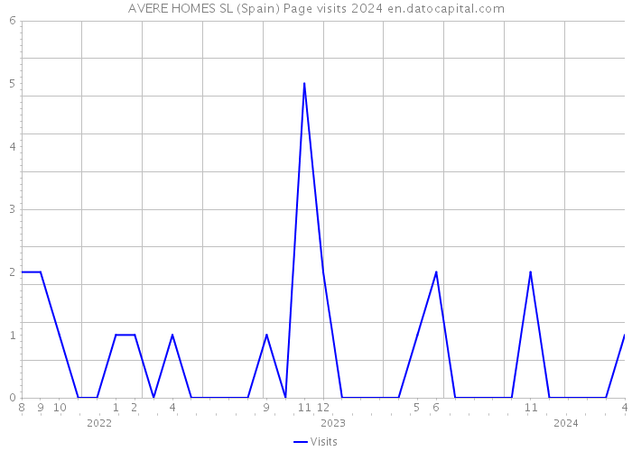 AVERE HOMES SL (Spain) Page visits 2024 