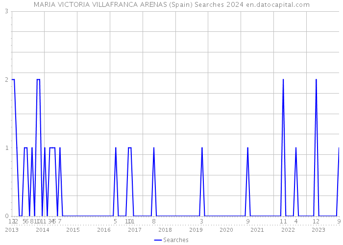 MARIA VICTORIA VILLAFRANCA ARENAS (Spain) Searches 2024 