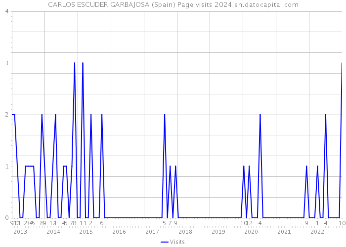 CARLOS ESCUDER GARBAJOSA (Spain) Page visits 2024 