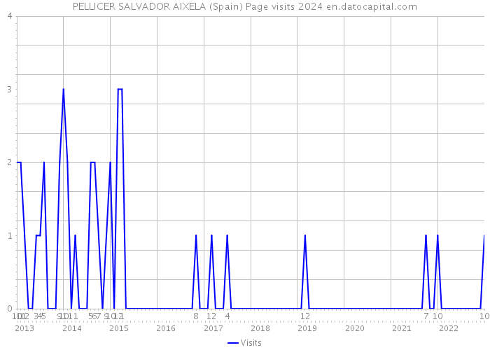 PELLICER SALVADOR AIXELA (Spain) Page visits 2024 