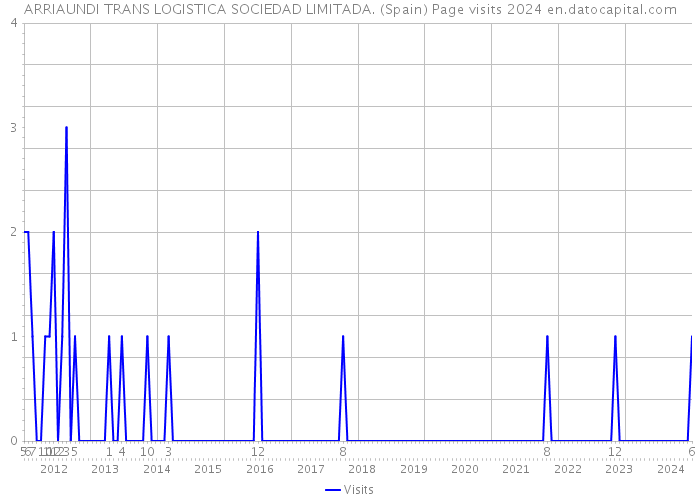 ARRIAUNDI TRANS LOGISTICA SOCIEDAD LIMITADA. (Spain) Page visits 2024 