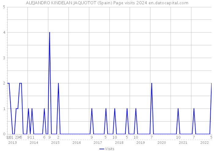 ALEJANDRO KINDELAN JAQUOTOT (Spain) Page visits 2024 