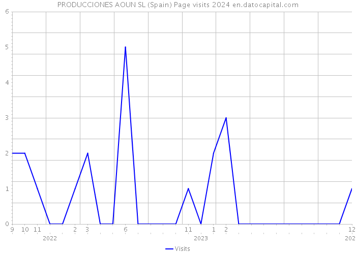 PRODUCCIONES AOUN SL (Spain) Page visits 2024 