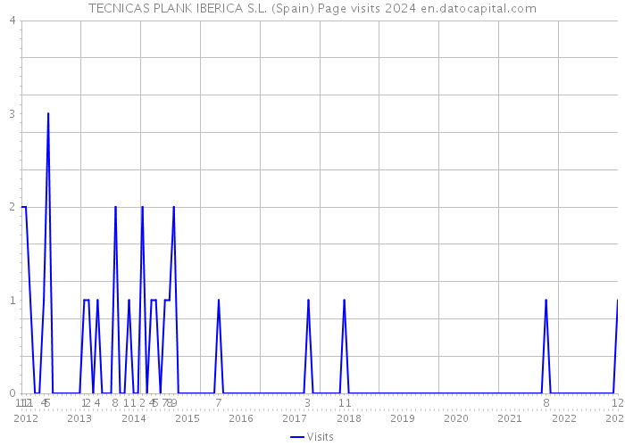 TECNICAS PLANK IBERICA S.L. (Spain) Page visits 2024 