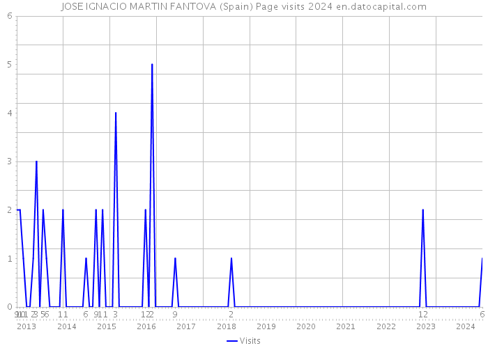 JOSE IGNACIO MARTIN FANTOVA (Spain) Page visits 2024 