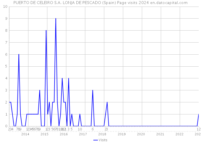 PUERTO DE CELEIRO S.A. LONJA DE PESCADO (Spain) Page visits 2024 